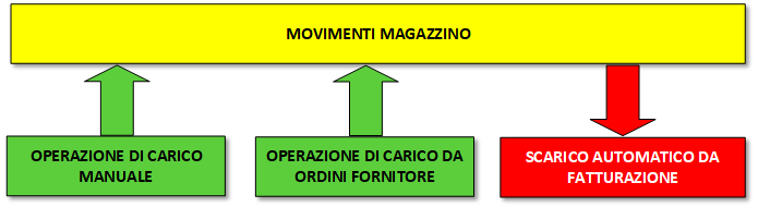schema contabilità